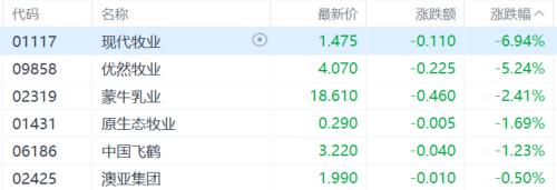 港股收评：三大指数齐涨！医药外包、PCB概念大涨