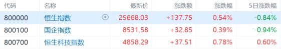 港股收评：三大指数齐涨！医药外包、PCB概念大涨