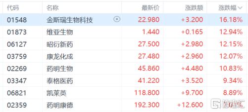港股收评：三大指数齐涨！医药外包、PCB概念大涨