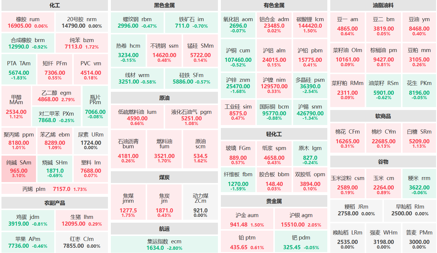 午评:纯碱主力涨超3% 集运欧线、多晶硅主力跌超2%