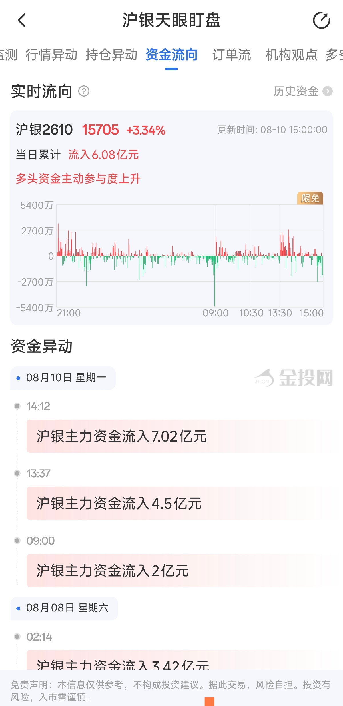 天眼盯盘沪银资金流向:8月10日沪银主力合约资金流入6.08亿元