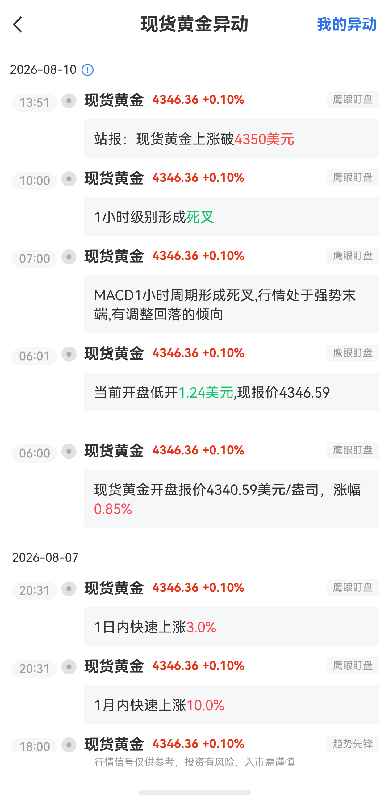 8月10日最新现货黄金行情异动:上涨破4350美元