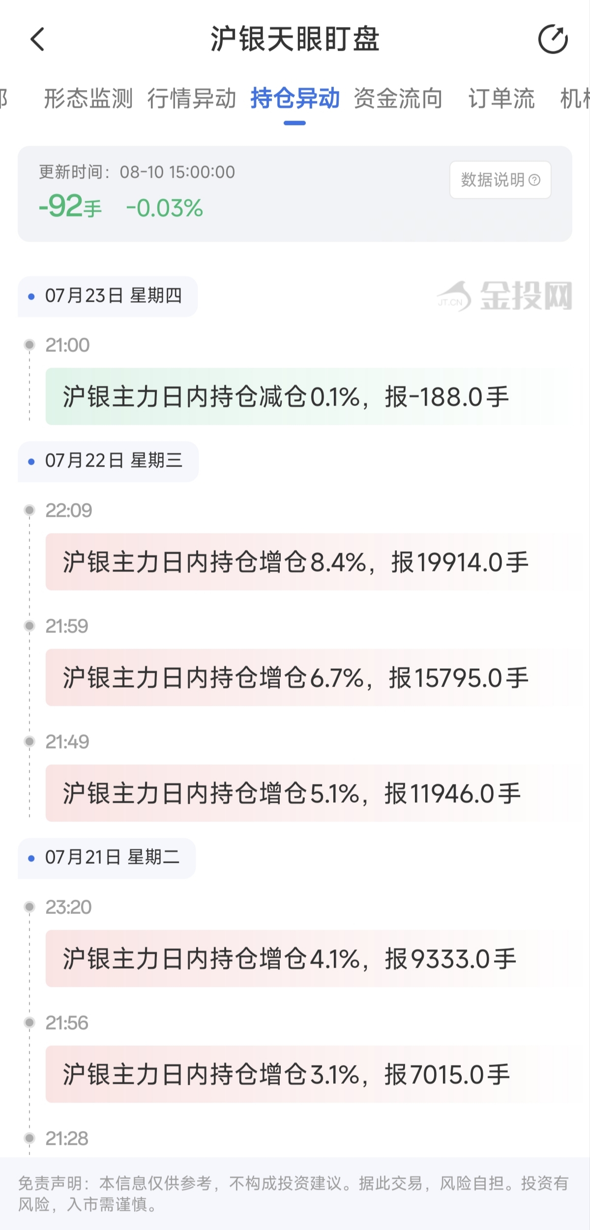 天眼盯盘揭示沪银持仓波动:8月10日主力合约减仓92手