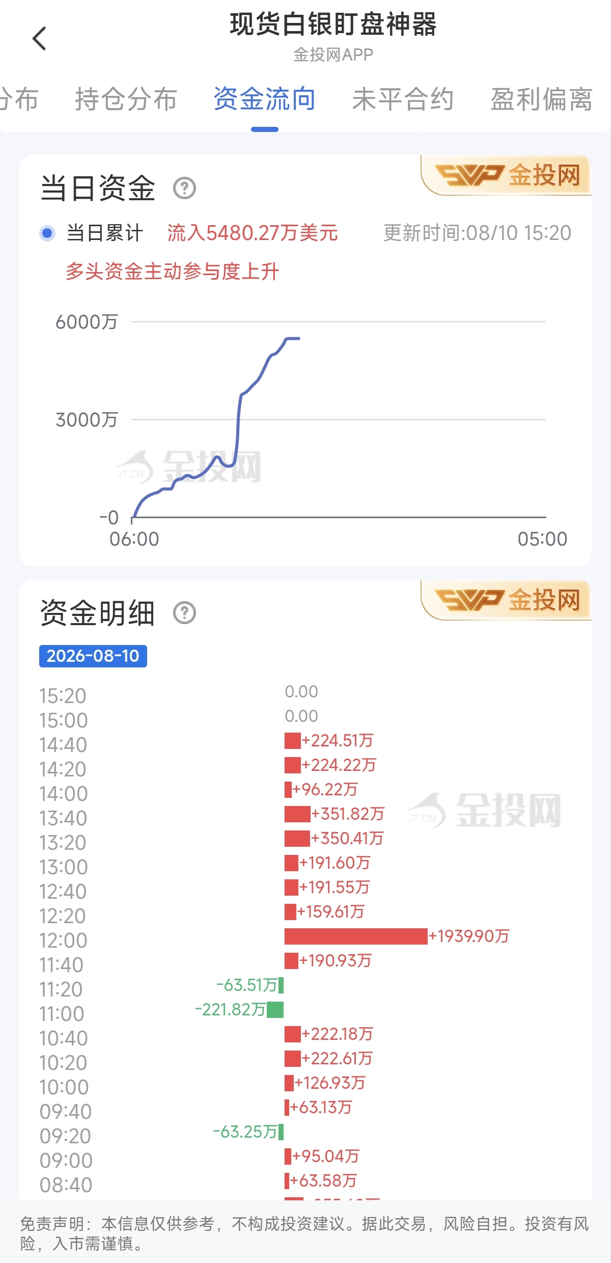 8月10日现货白银资金动态:净流入达5480.27万美元