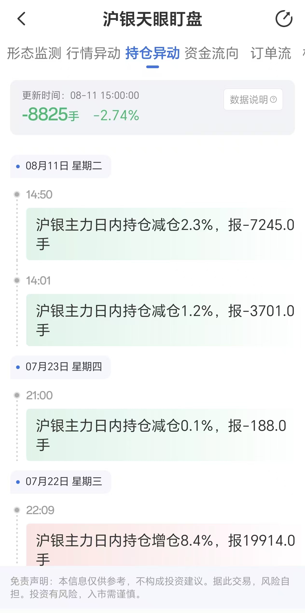 天眼盯盘沪银持仓异动:8月11日沪银主力日内持仓减少8825手