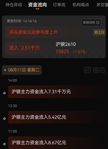沪银期货资金流向怎么查?快速捕捉多空资金进出信号