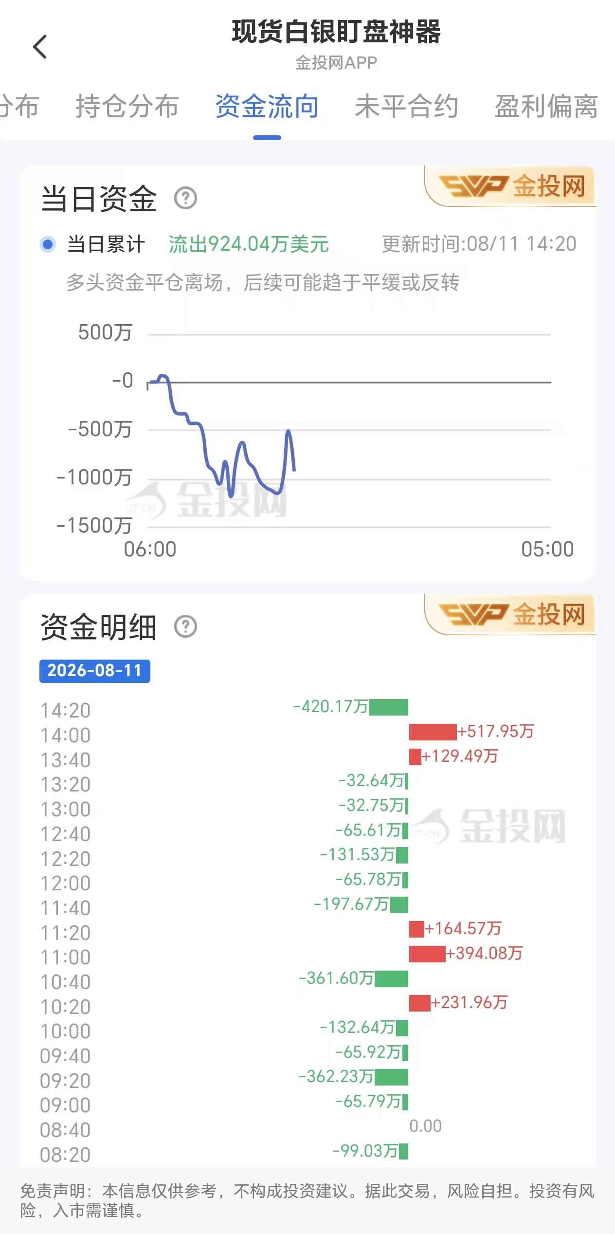 8月11日现货白银最新资金流向：累计流出924.04万美元