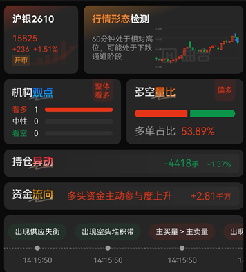 沪银期货资金流向怎么查?快速捕捉多空资金进出信号