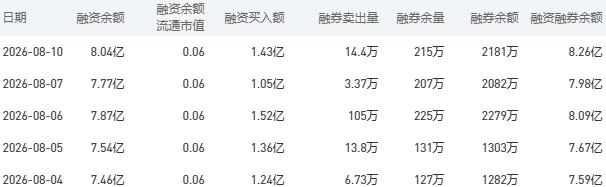 8月11日建设银行股市行情最新消息：今日收盘上涨0.99%