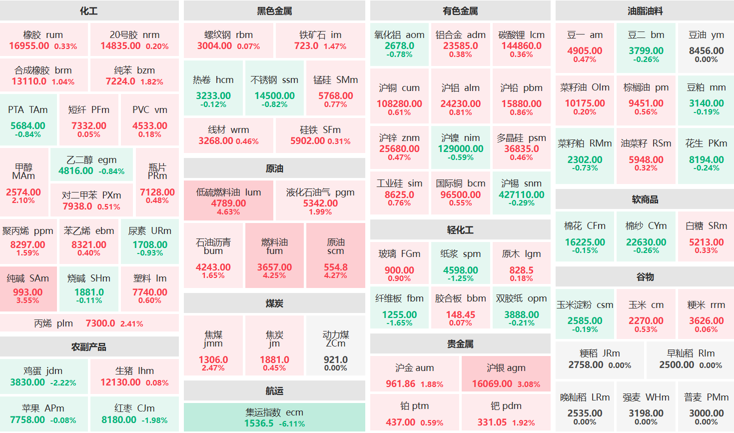 午评：低硫燃油主力涨超4% 集运欧线主力跌超6%