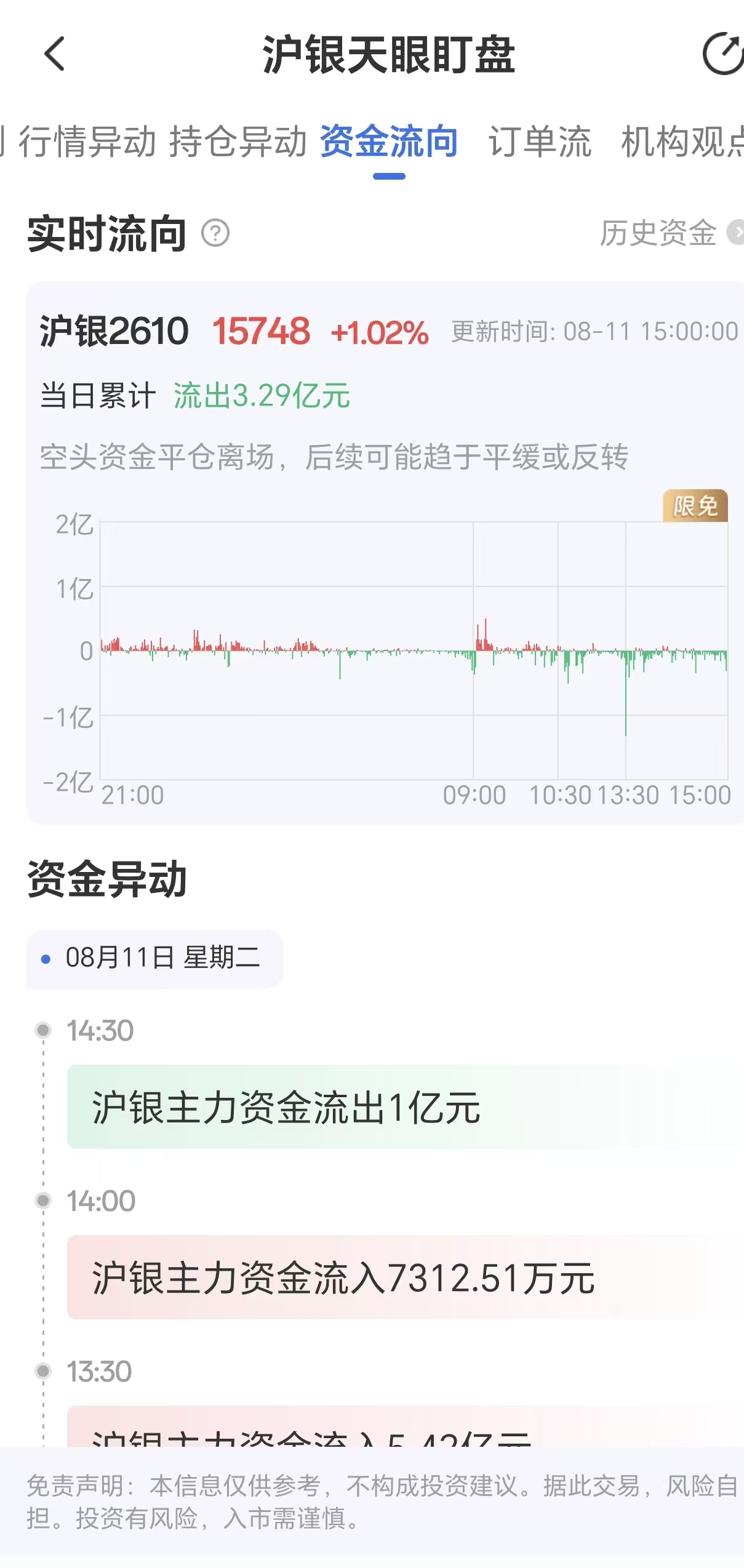 天眼盯盘沪银资金流向:8月11日沪银主力合约资金流出3.29亿元