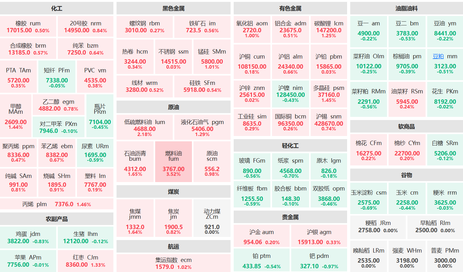 早盘:燃料油主力涨超3% 低硫燃料油主力涨超2%