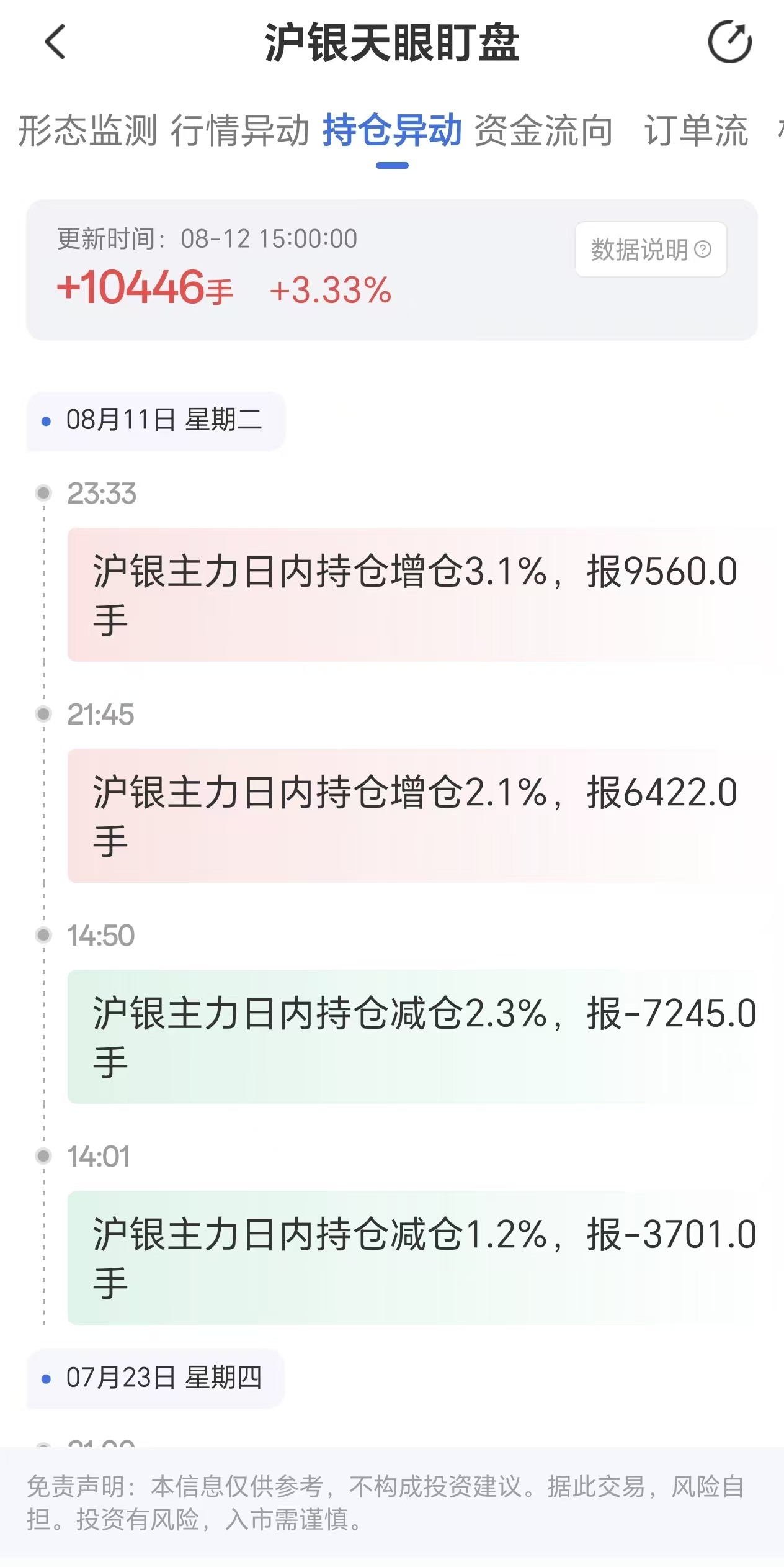 天眼监测沪银持仓变动:8月12日沪银主力持仓增加10446手