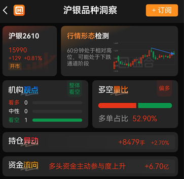 沪银主力持仓数据在哪看？如何依托持仓变化预判价格走势
