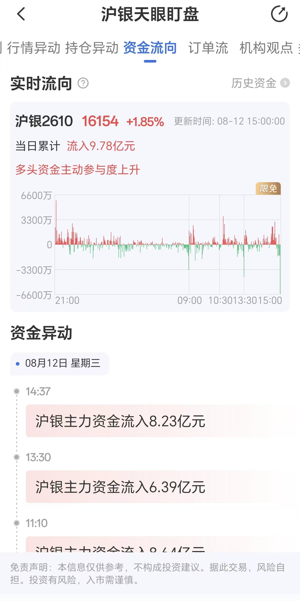 天眼盯盘沪银资金流向:8月12日沪银主力合约资金流入9.78亿元