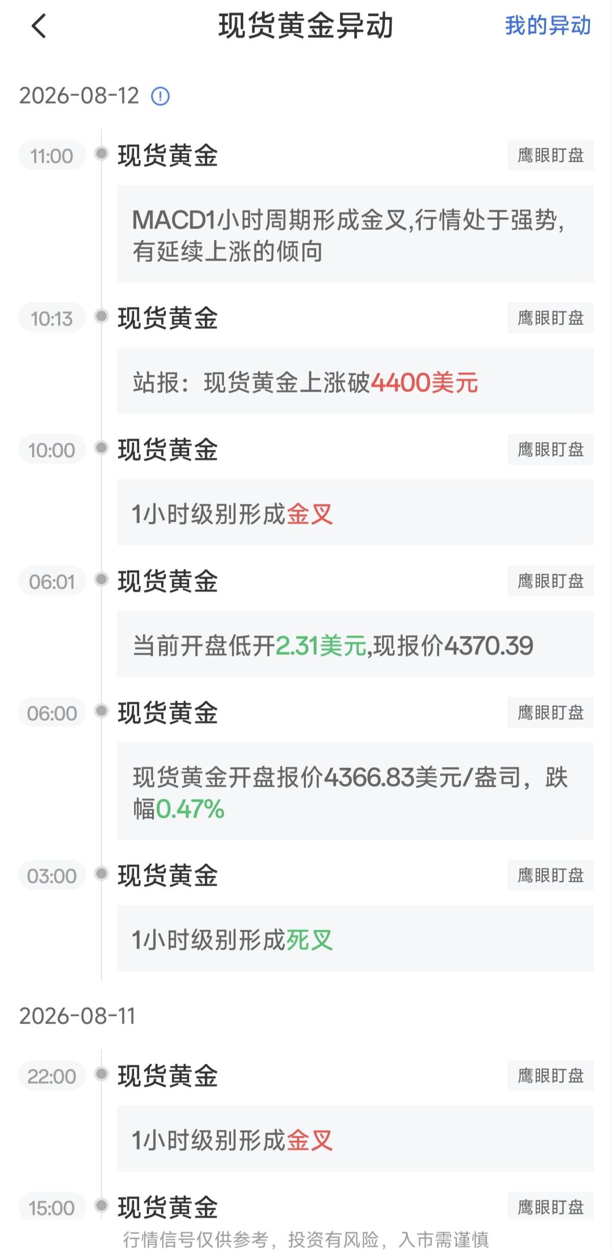 8月12日最新现货黄金行情异动：MACD1小时周期形成金叉