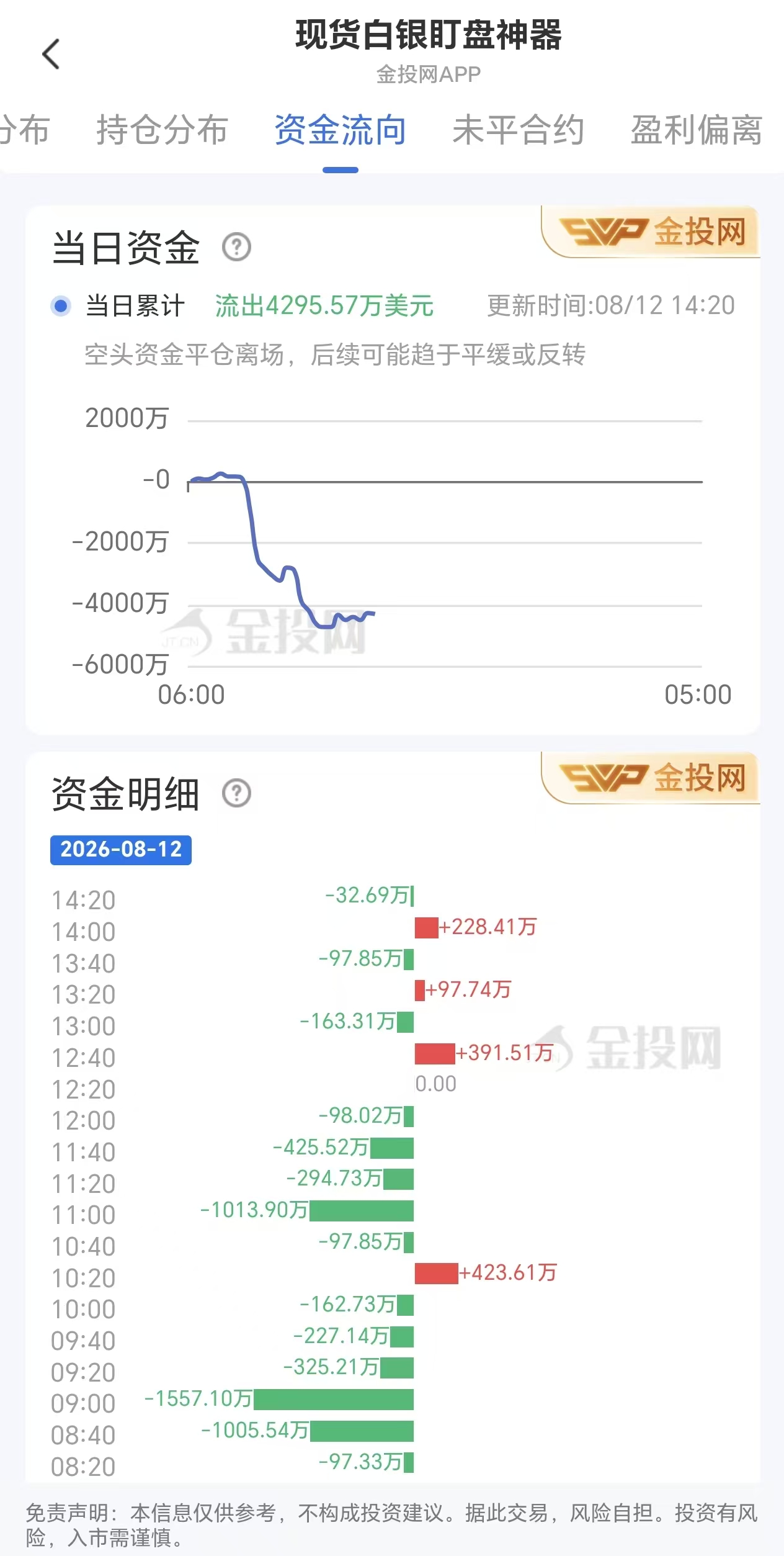 8月12日现货白银资金动态:总流出4295.57万美元