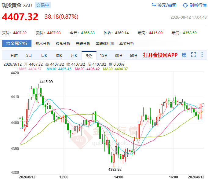 金投财经晚间道：今晚新一轮变盘临近！黄金面临关键方向选择