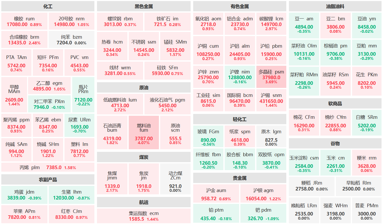 午评:燃料油主力涨超4% 多晶硅主力涨超3%