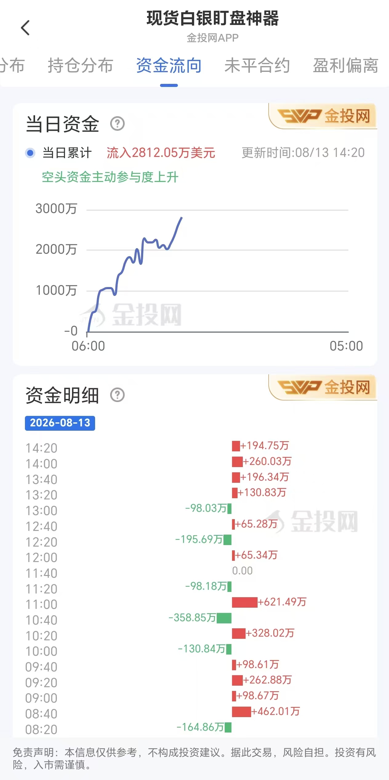 8月13日现货白银最新资金流向:累计流入2812.05万美元