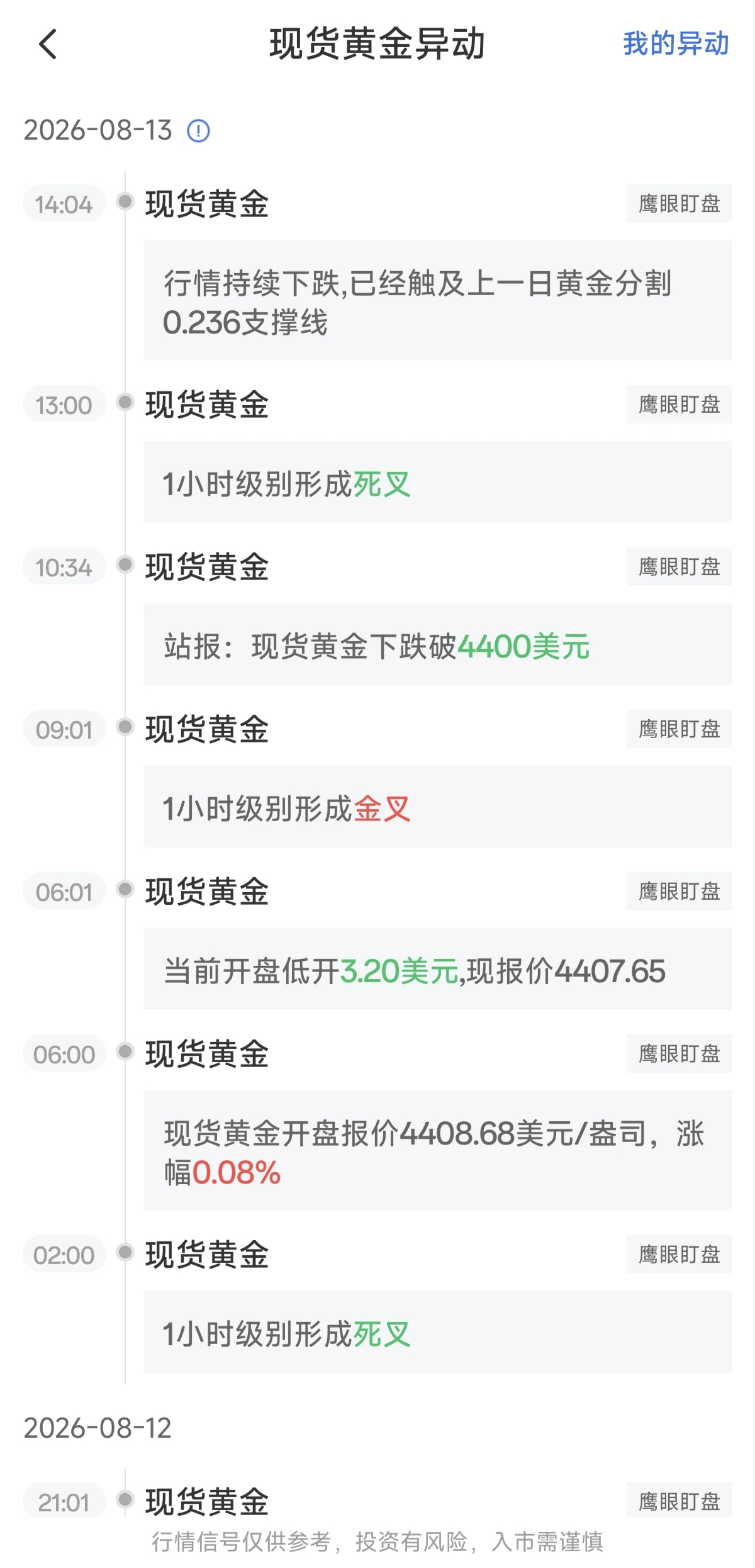 8月13日最新现货黄金行情异动：1小时级别形成死叉