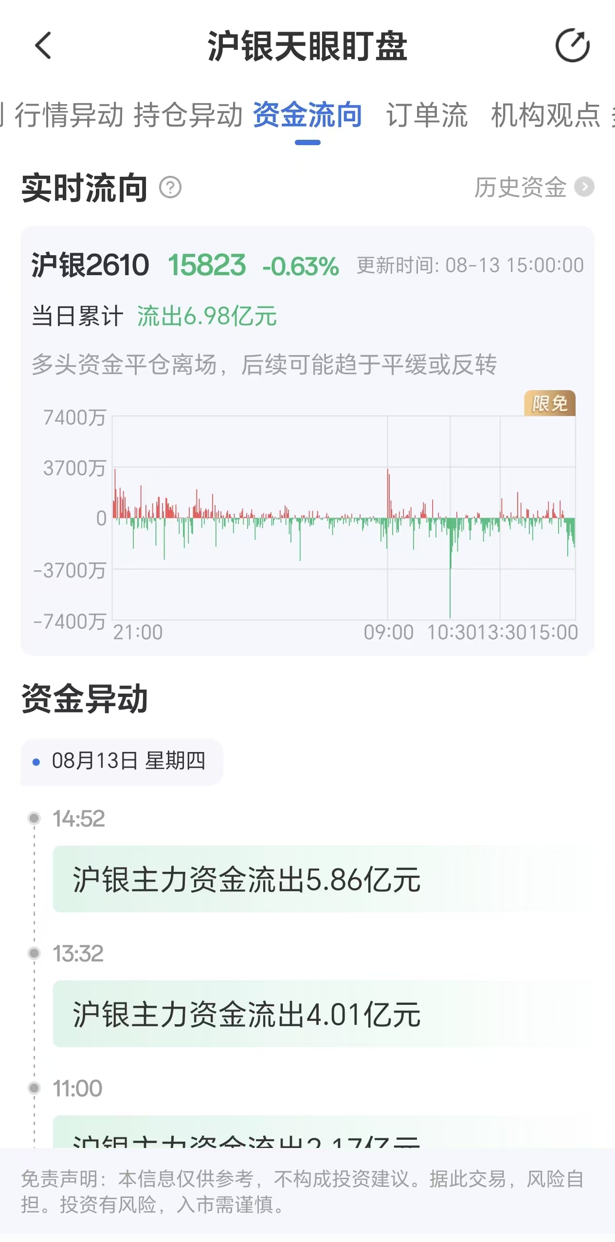 天眼盯盘沪银资金流向:8月13日沪银主力合约资金流出6.98亿元