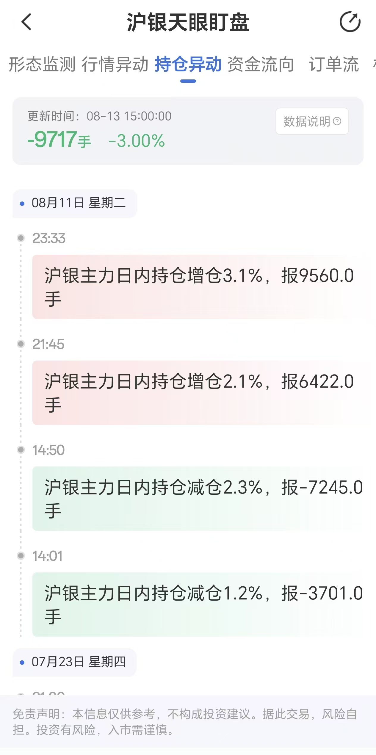 天眼盯盘沪银持仓异动:8月13日沪银主力日内持仓减少9717手