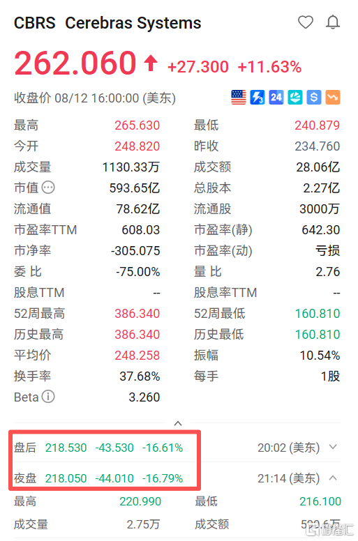 那家说要挑战英伟达的公司，崩了！