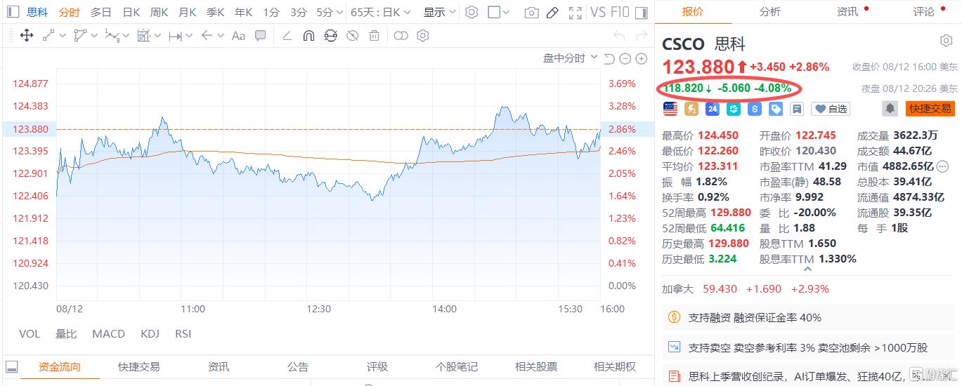 营收利润双超预期，AI订单爆了！思科为何盘后重挫？