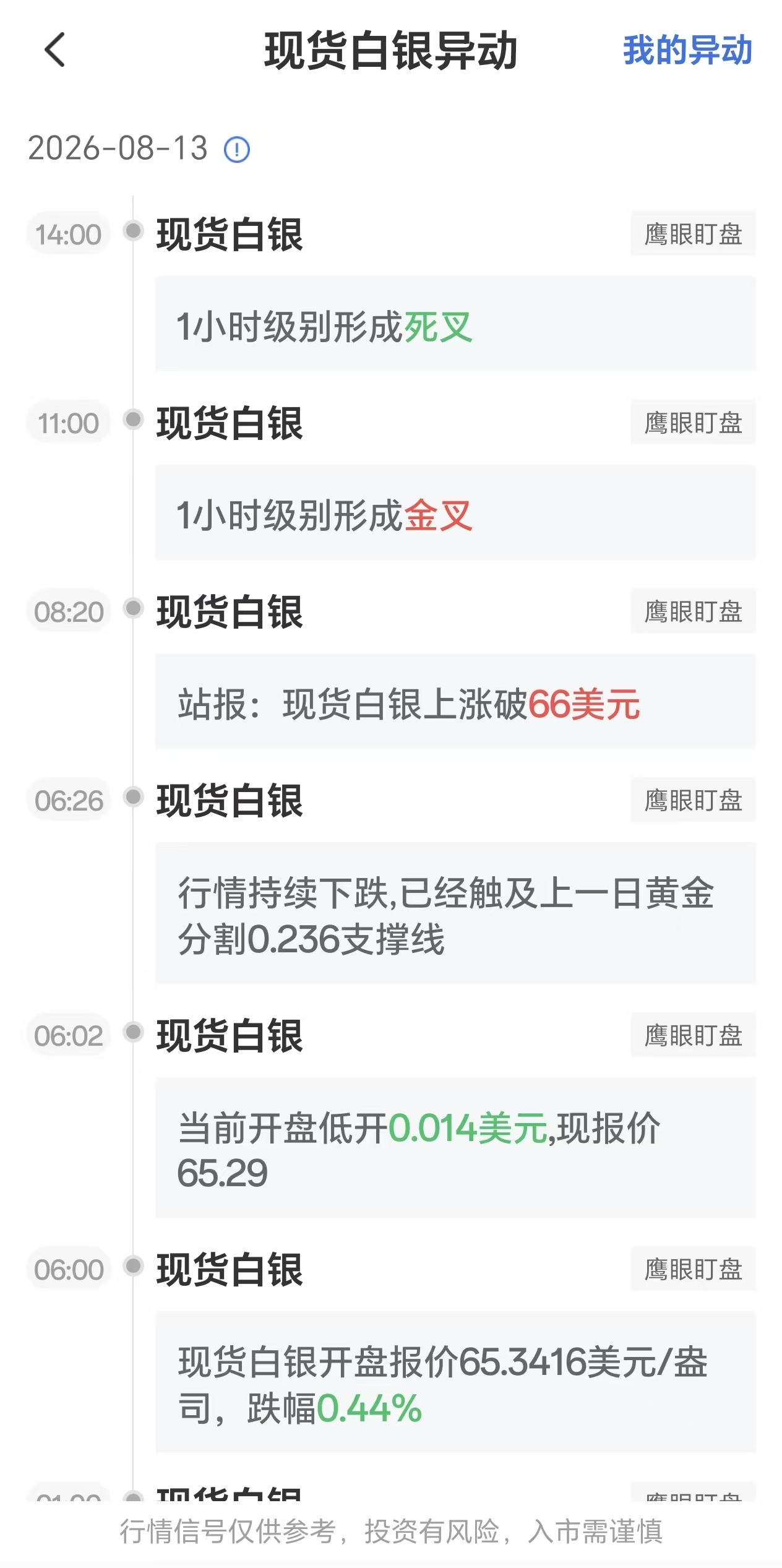 8月13日现货白银走势分析:1小时级别出现死叉信号