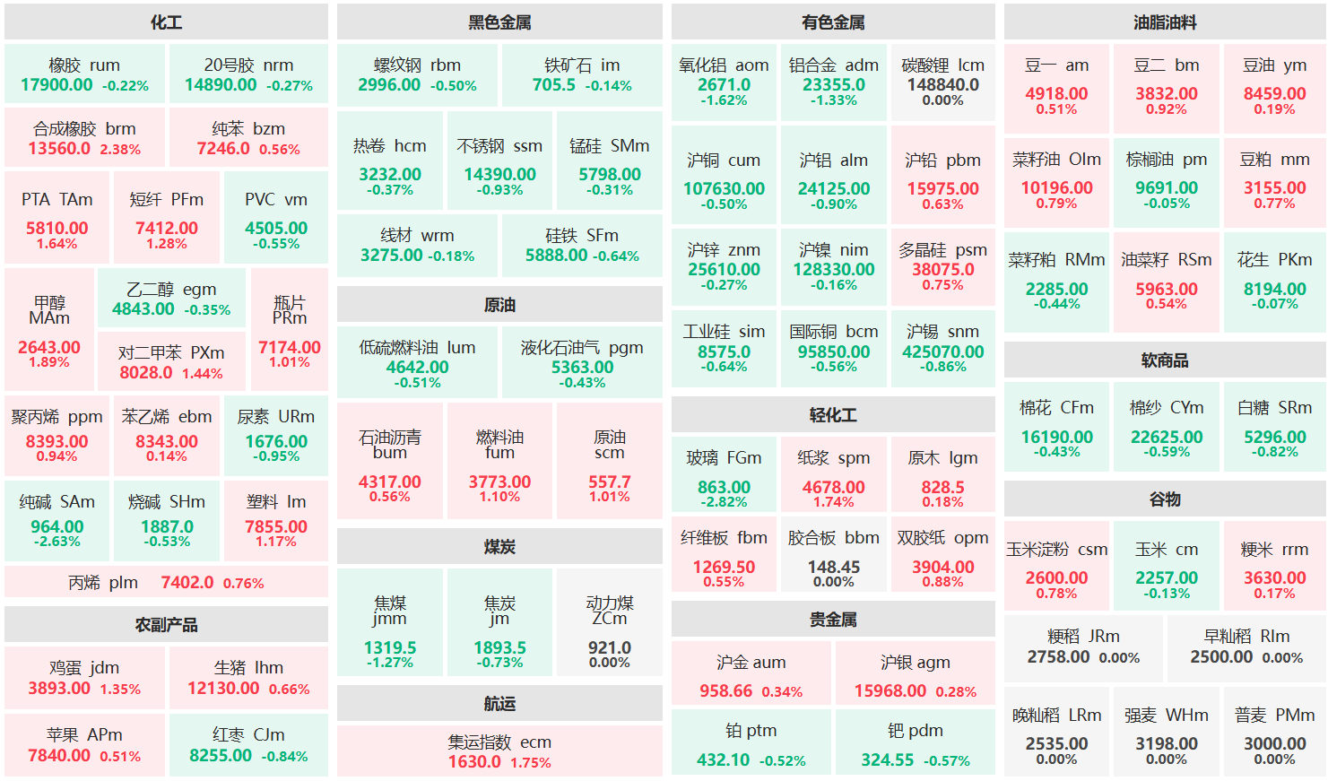 午评：合成橡胶主力涨超2% 玻璃、纯碱主力跌超2%