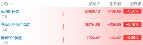 通胀降温再添“新证”！美国7月PPI同比增4.7%