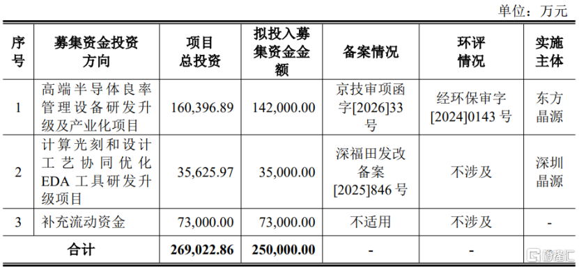 阿斯麦前员工掌舵，东方晶源科创板IPO，三年累计亏损超8亿