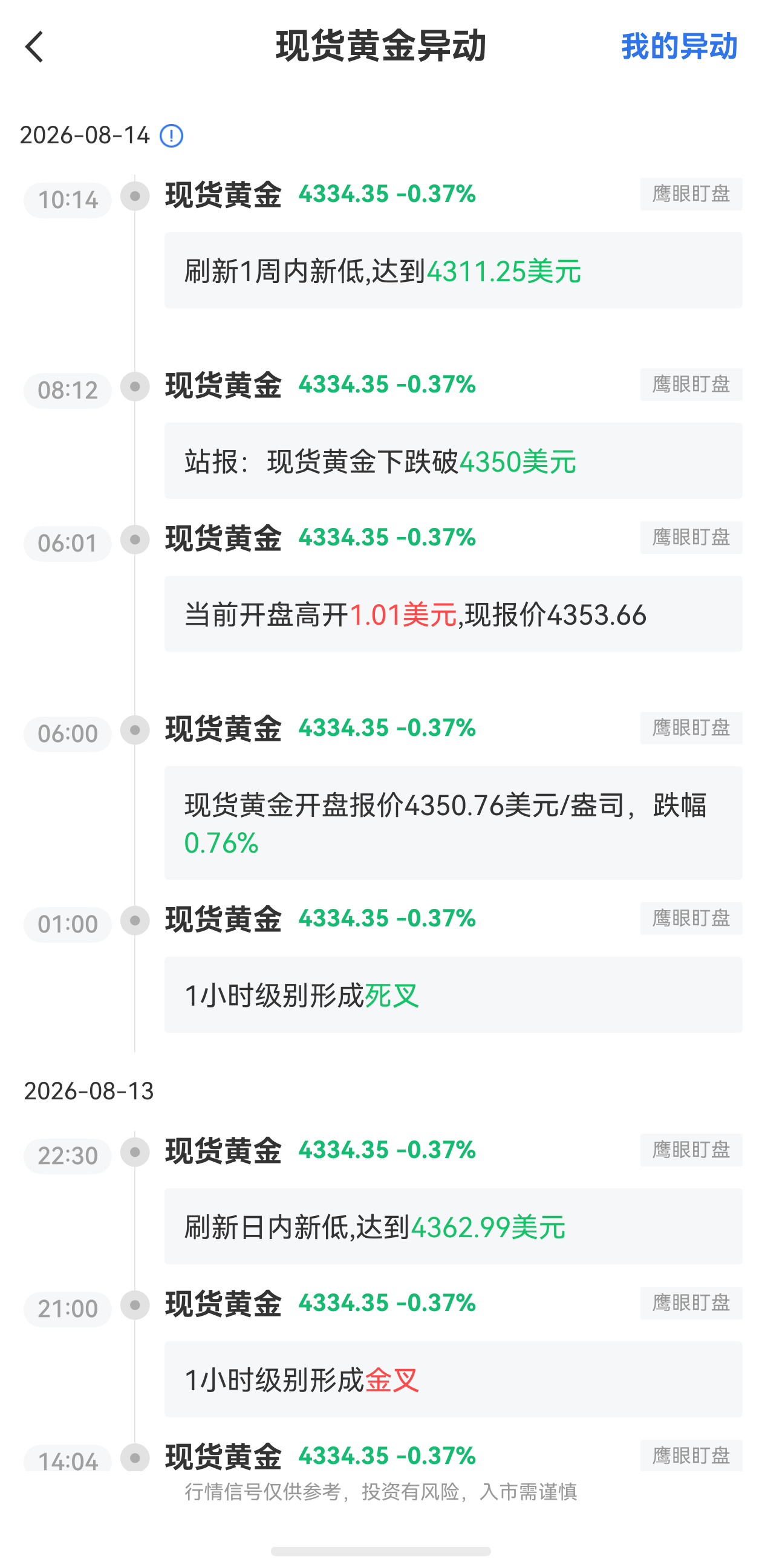 8月14日最新现货黄金行情异动:刷新1周内新低达到4311.25美元