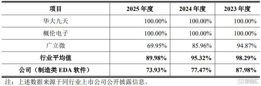 阿斯麦前员工掌舵，东方晶源科创板IPO，三年累计亏损超8亿