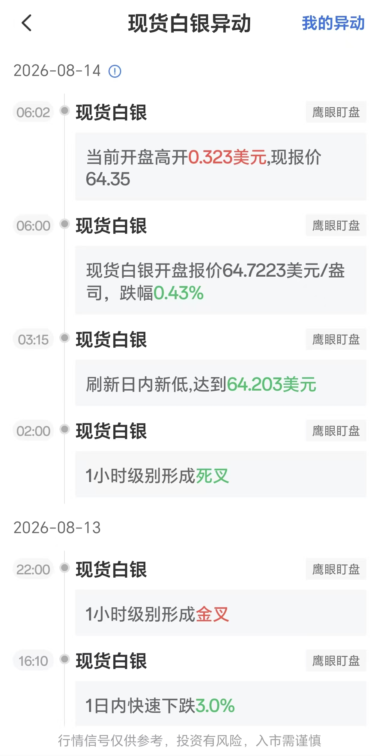 2026年8月14日现货白银价格波动:银价触及日内低位