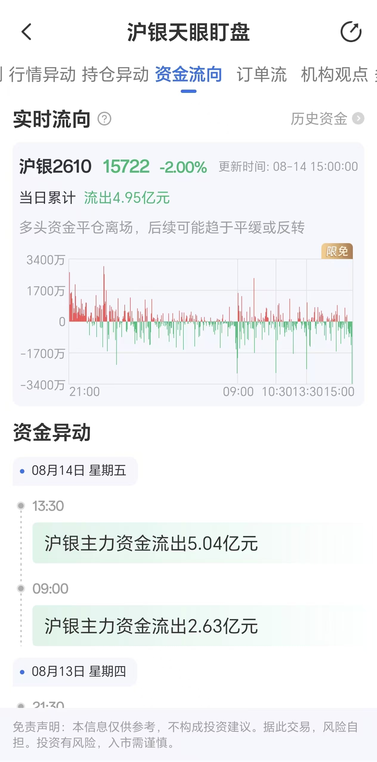 天眼盯盘沪银资金流向:8月14日沪银主力合约资金流出4.95亿元