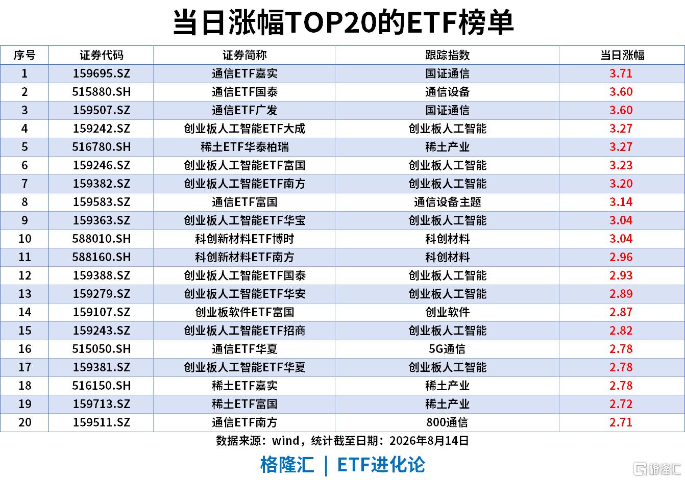 ETF风向标 | 创业板指涨1.12%，CPO板块全天走强，通信ETF、创业板人工智能ETF涨3%，银华日利ETF近5日“吸金”66亿