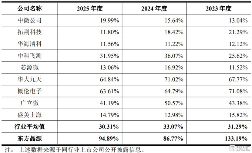 阿斯麦前员工掌舵，东方晶源科创板IPO，三年累计亏损超8亿