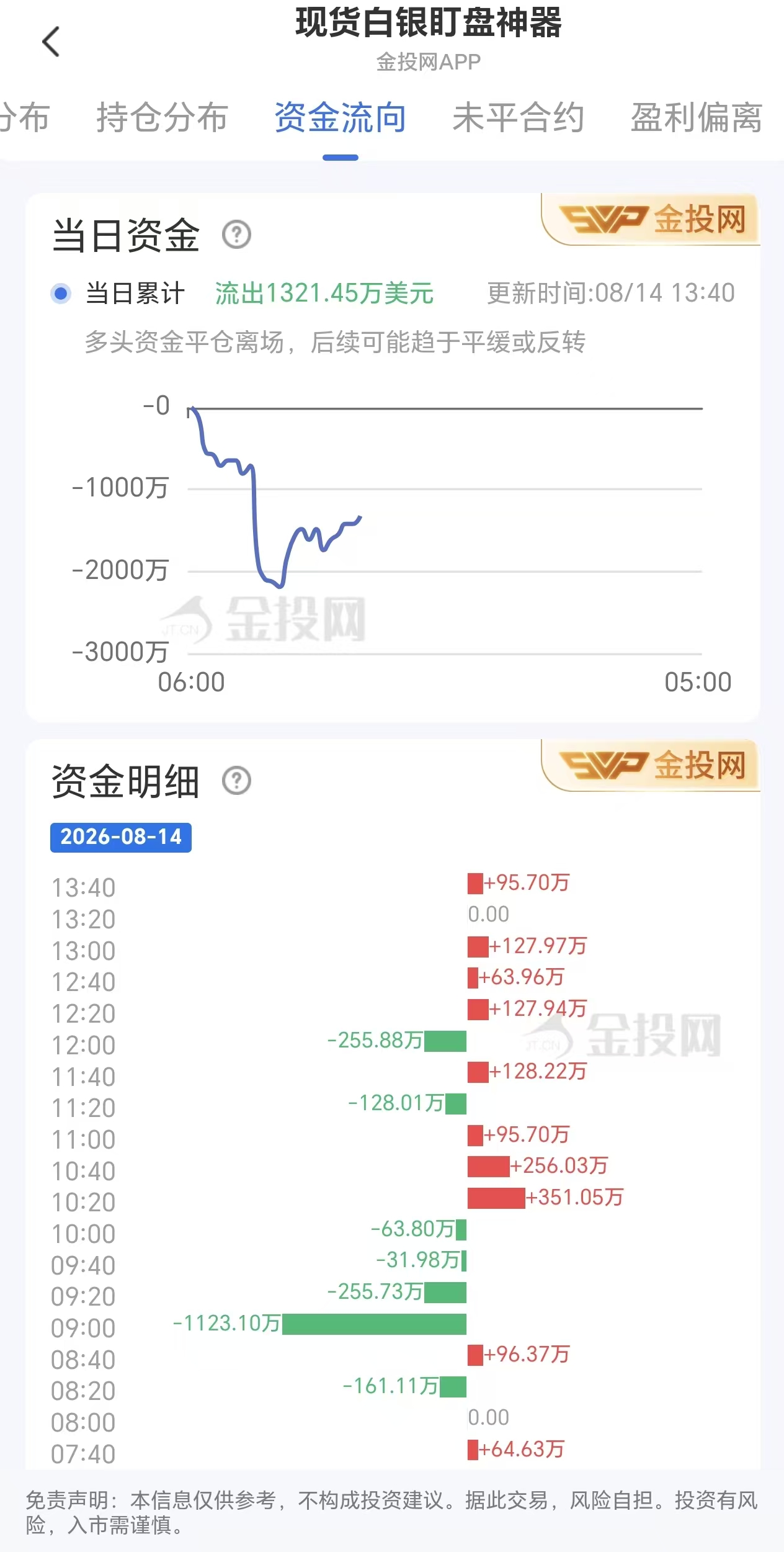 8月14日现货白银资金动态:总计流出1321.45万美元