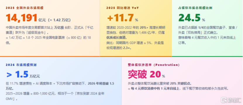 6.3亿中国人吃外卖，40%低于15元