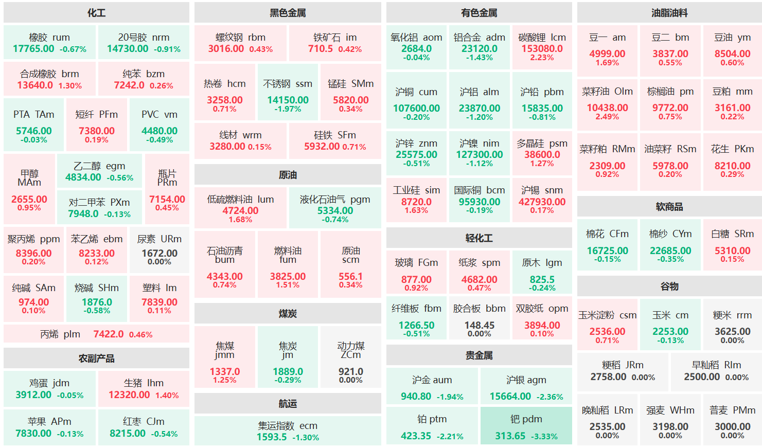 午评:菜籽油、碳酸锂主力涨超2% 钯主连跌超3%