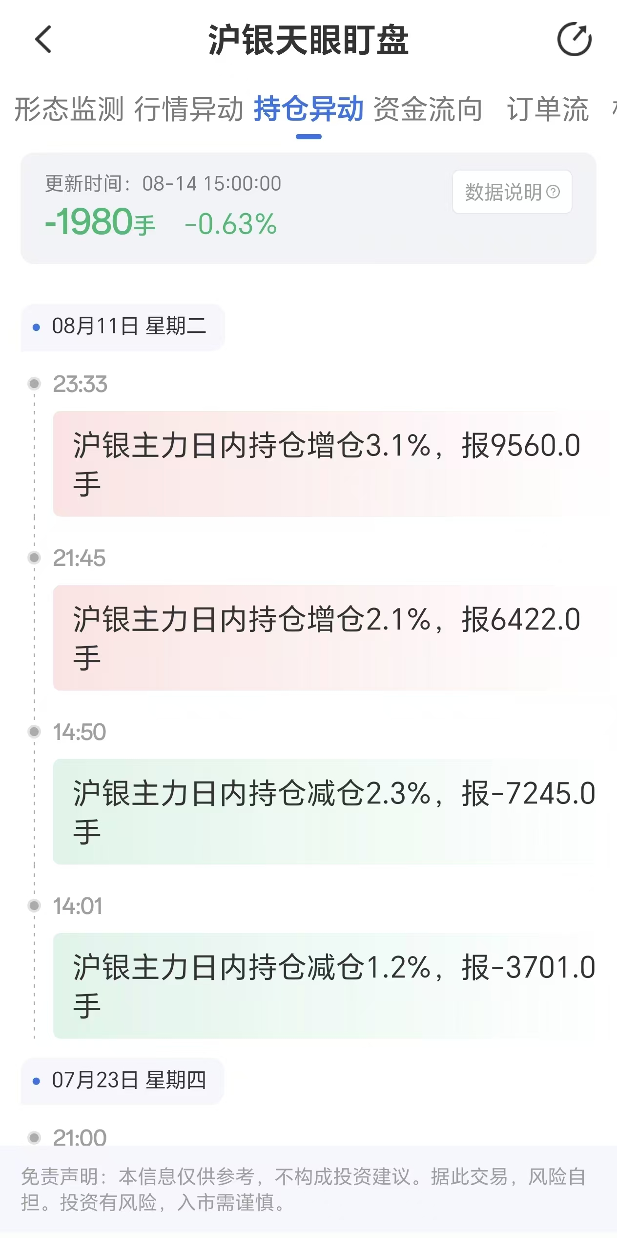 天眼盯盘沪银持仓异动:8月14日沪银主力日内持仓减少1980手