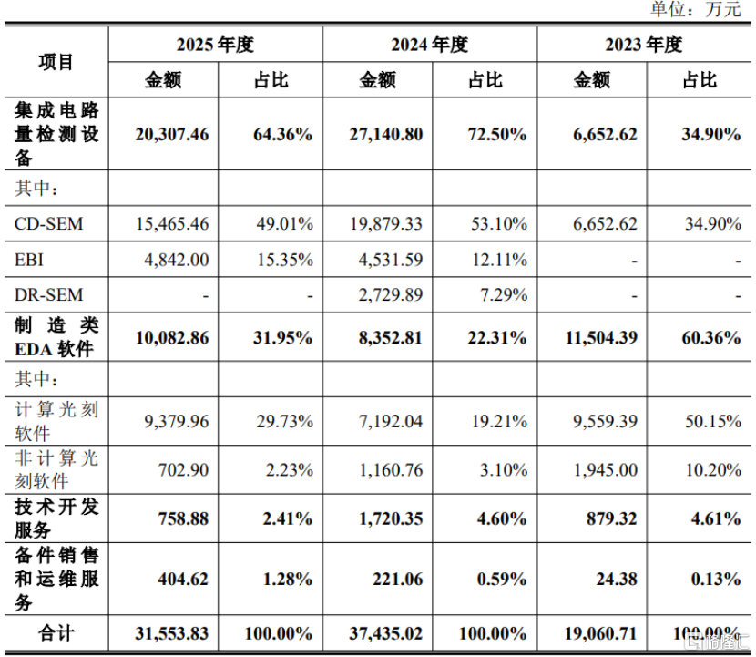 阿斯麦前员工掌舵，东方晶源科创板IPO，三年累计亏损超8亿