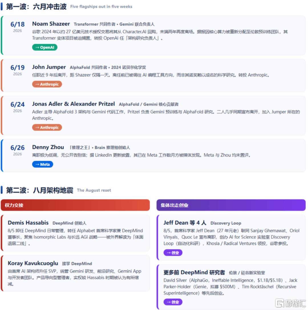 裁员三分之一！谷歌投降了？