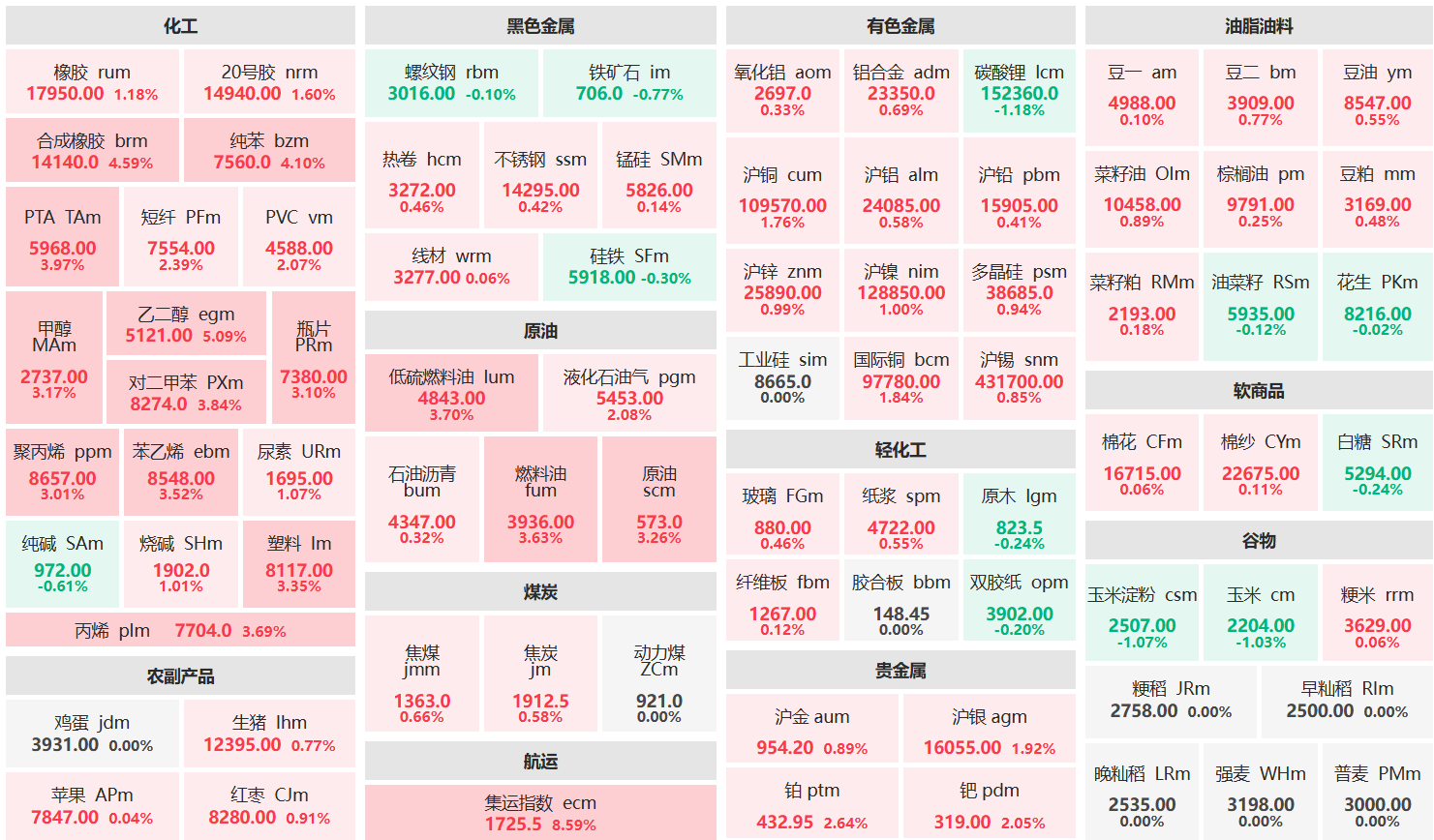 午评:集运欧线主力涨超8% 乙二醇主力涨超5%