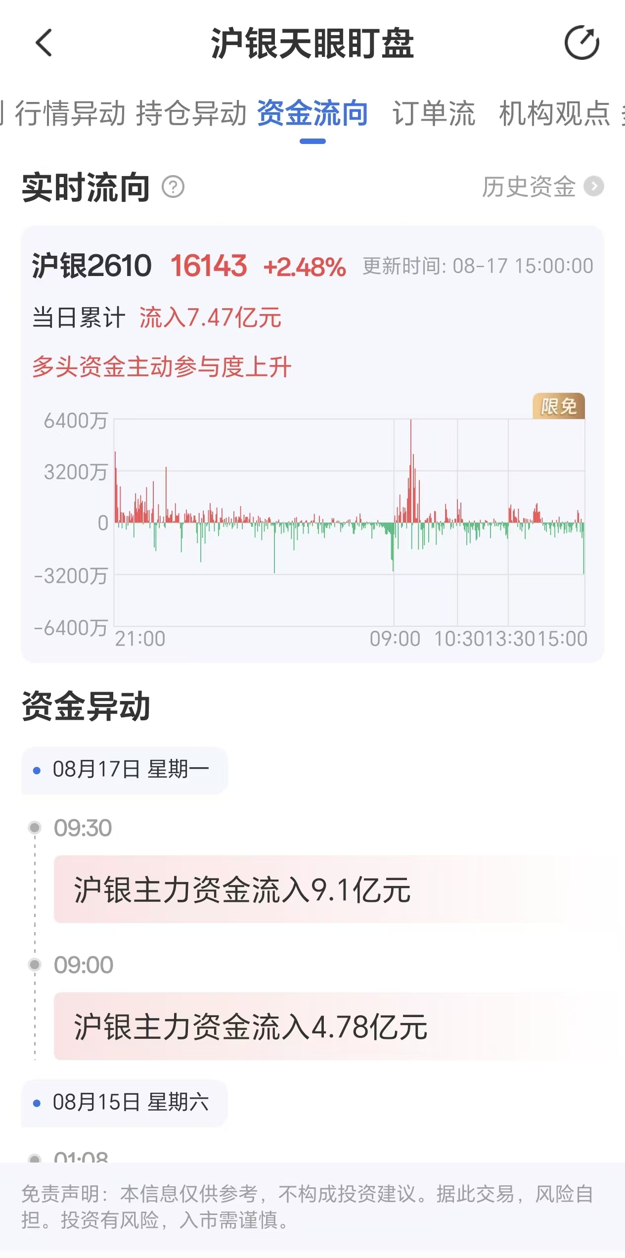 天眼盯盘沪银资金流向:8月17日沪银主力合约资金流入7.47亿元