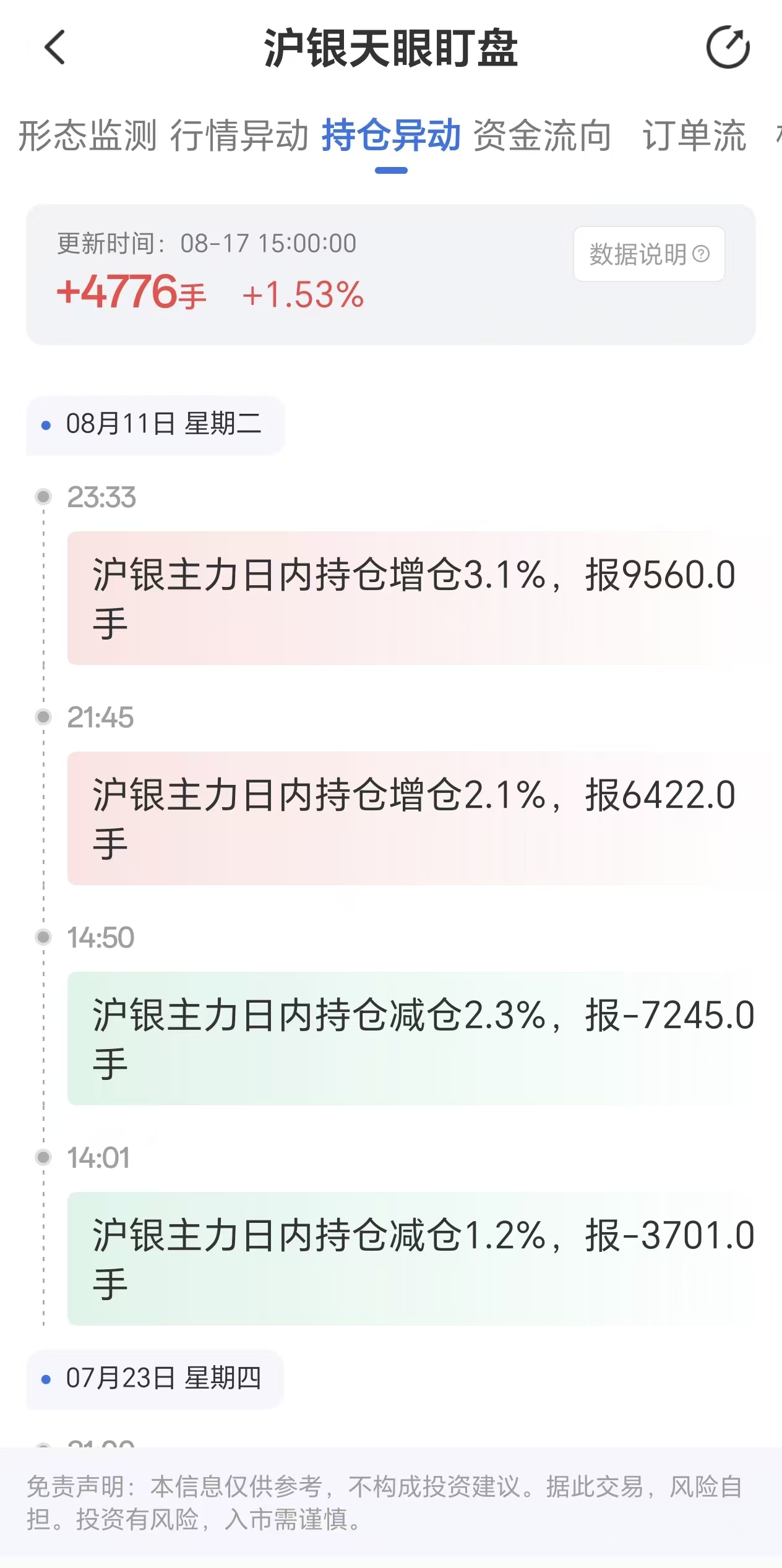 天眼盯盘沪银持仓异动:8月17日沪银主力日内持仓上涨4776手