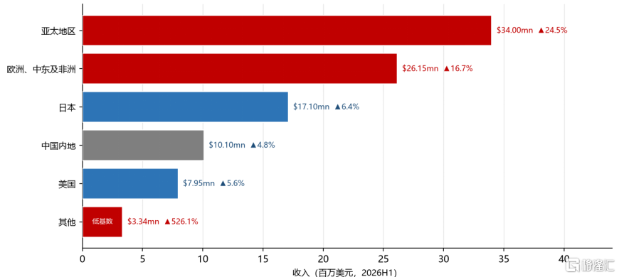 业聚医疗（6929.HK）：全球化底盘持续验证，首次中期派息彰显底气