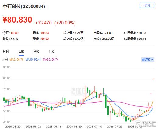 两连板！中际旭创出手了